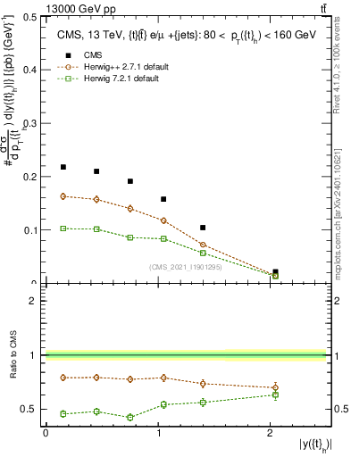 Plot of top.y in 13000 GeV pp collisions
