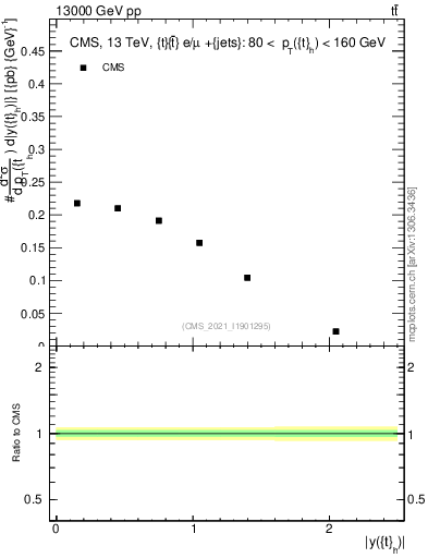 Plot of top.y in 13000 GeV pp collisions