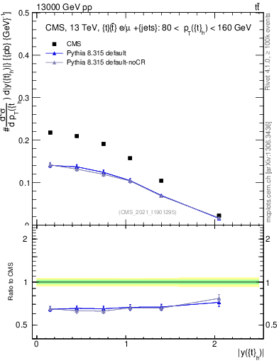 Plot of top.y in 13000 GeV pp collisions