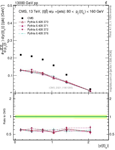 Plot of top.y in 13000 GeV pp collisions