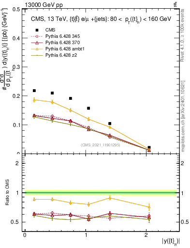 Plot of top.y in 13000 GeV pp collisions