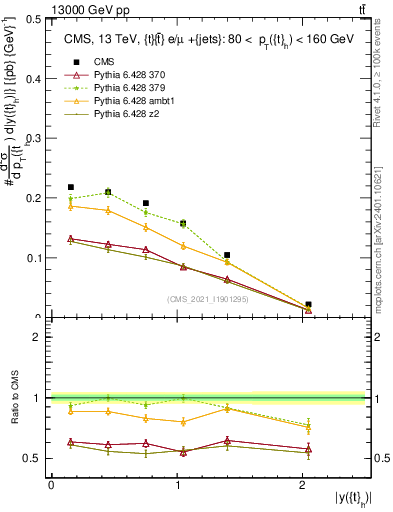 Plot of top.y in 13000 GeV pp collisions