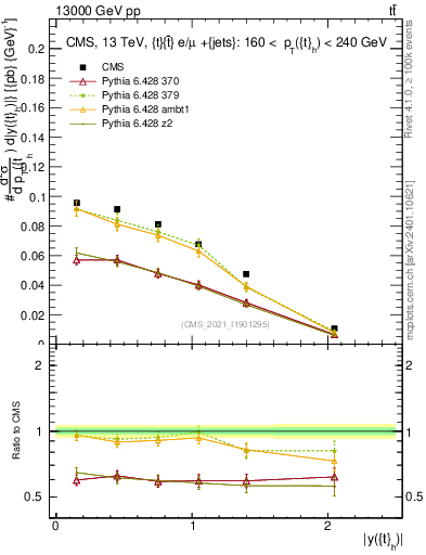 Plot of top.y in 13000 GeV pp collisions