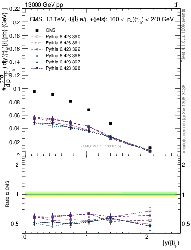 Plot of top.y in 13000 GeV pp collisions
