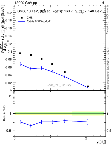 Plot of top.y in 13000 GeV pp collisions