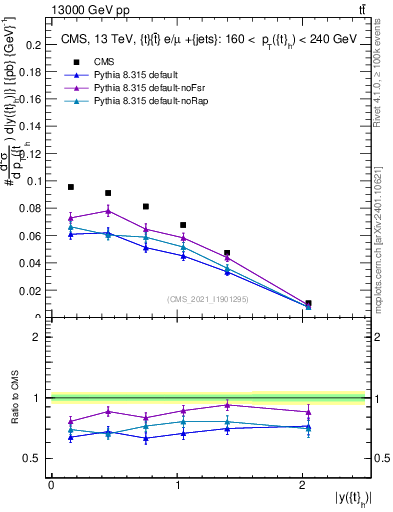 Plot of top.y in 13000 GeV pp collisions