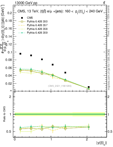 Plot of top.y in 13000 GeV pp collisions