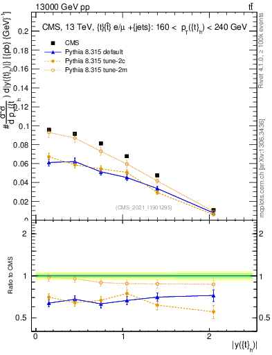 Plot of top.y in 13000 GeV pp collisions