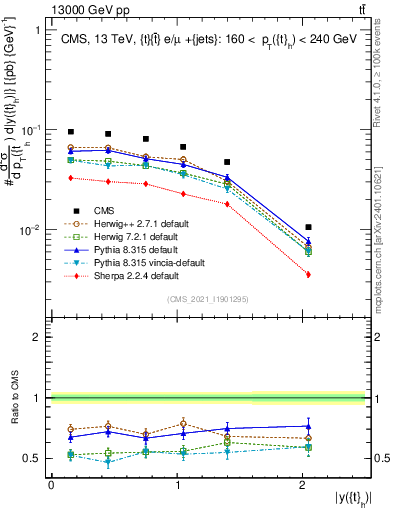 Plot of top.y in 13000 GeV pp collisions