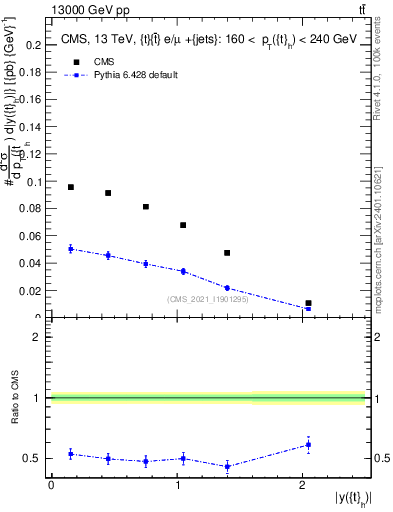 Plot of top.y in 13000 GeV pp collisions
