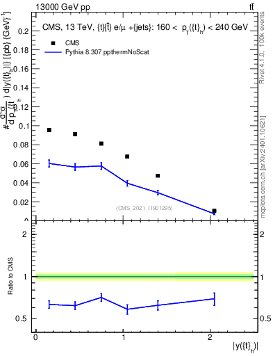 Plot of top.y in 13000 GeV pp collisions