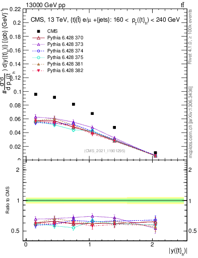 Plot of top.y in 13000 GeV pp collisions