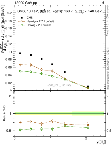 Plot of top.y in 13000 GeV pp collisions