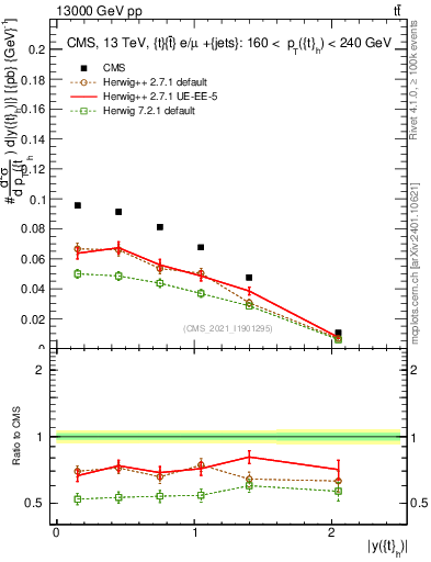 Plot of top.y in 13000 GeV pp collisions