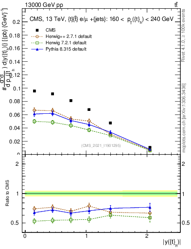 Plot of top.y in 13000 GeV pp collisions