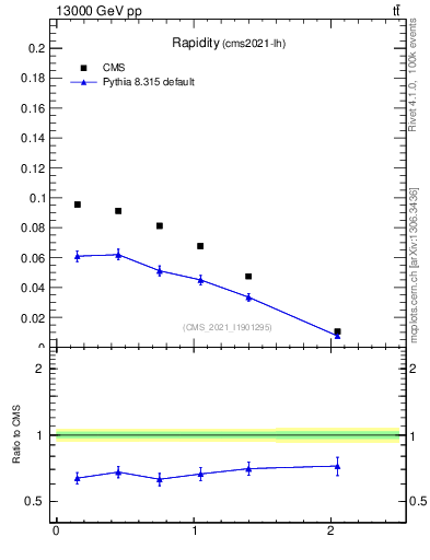 Plot of top.y in 13000 GeV pp collisions
