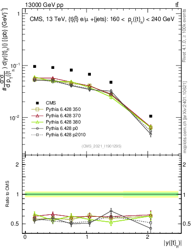 Plot of top.y in 13000 GeV pp collisions