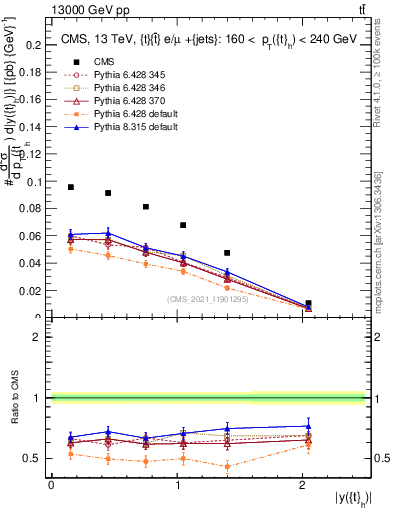 Plot of top.y in 13000 GeV pp collisions