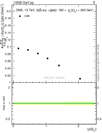 Plot of top.y in 13000 GeV pp collisions