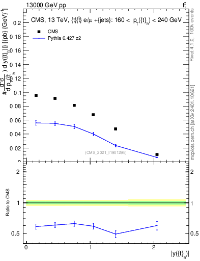 Plot of top.y in 13000 GeV pp collisions
