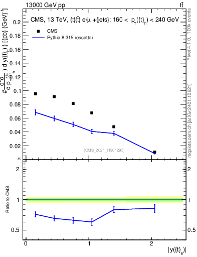 Plot of top.y in 13000 GeV pp collisions