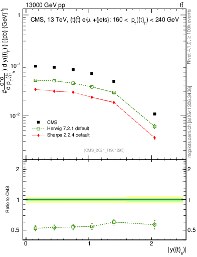 Plot of top.y in 13000 GeV pp collisions