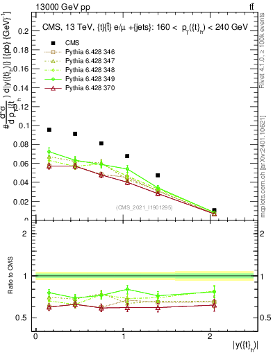 Plot of top.y in 13000 GeV pp collisions