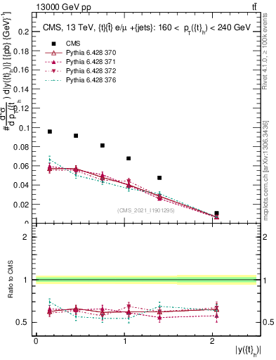 Plot of top.y in 13000 GeV pp collisions