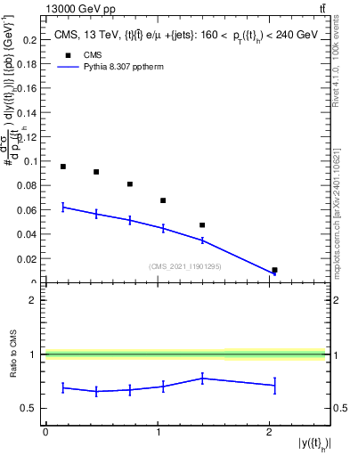 Plot of top.y in 13000 GeV pp collisions