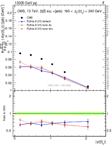 Plot of top.y in 13000 GeV pp collisions