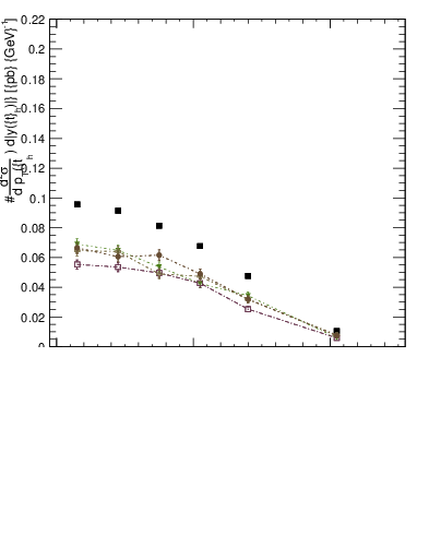 Plot of top.y in 13000 GeV pp collisions