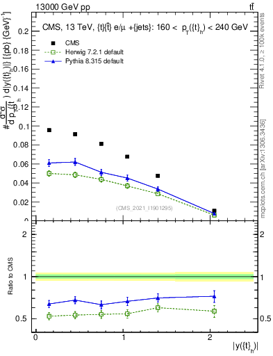 Plot of top.y in 13000 GeV pp collisions