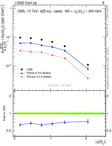 Plot of top.y in 13000 GeV pp collisions
