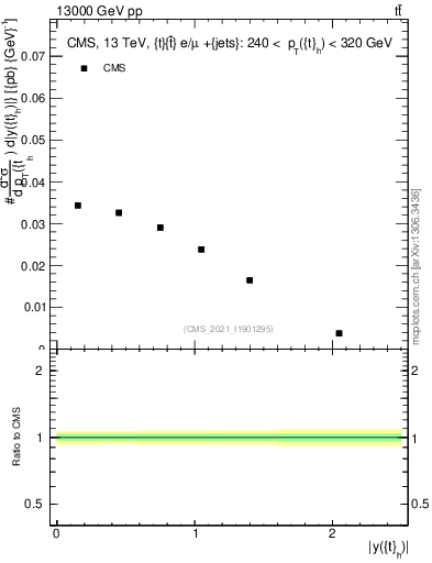 Plot of top.y in 13000 GeV pp collisions