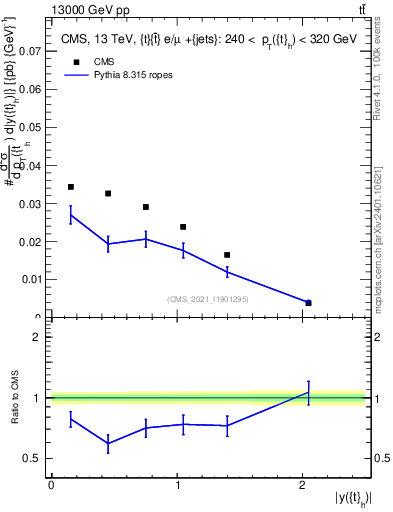 Plot of top.y in 13000 GeV pp collisions