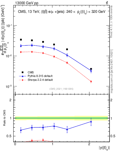 Plot of top.y in 13000 GeV pp collisions