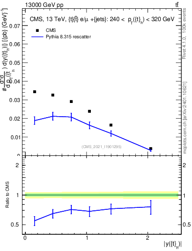 Plot of top.y in 13000 GeV pp collisions