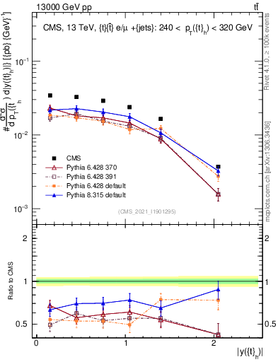 Plot of top.y in 13000 GeV pp collisions