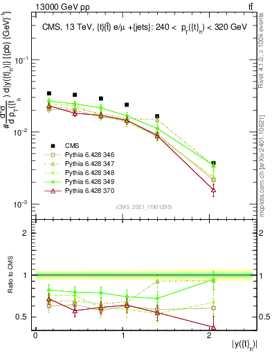 Plot of top.y in 13000 GeV pp collisions