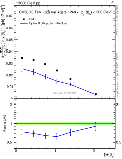 Plot of top.y in 13000 GeV pp collisions