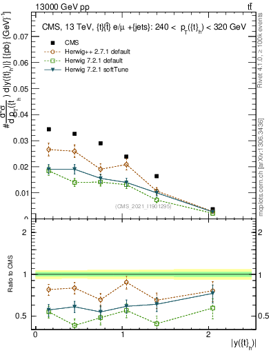 Plot of top.y in 13000 GeV pp collisions