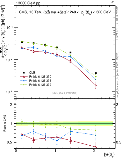 Plot of top.y in 13000 GeV pp collisions