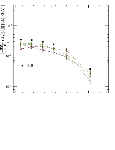 Plot of top.y in 13000 GeV pp collisions