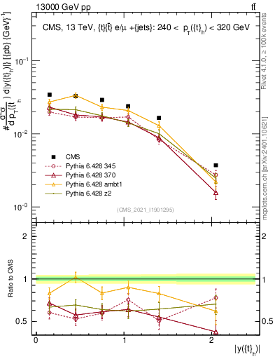 Plot of top.y in 13000 GeV pp collisions