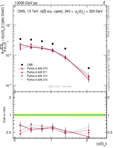 Plot of top.y in 13000 GeV pp collisions