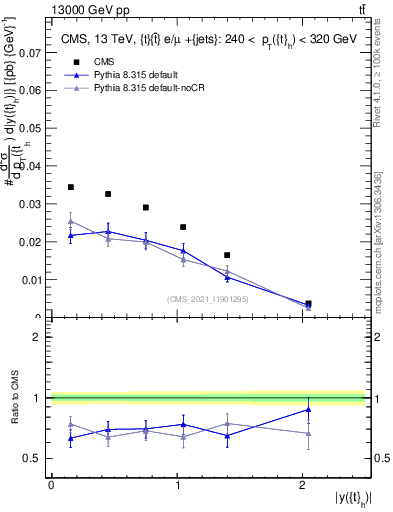 Plot of top.y in 13000 GeV pp collisions