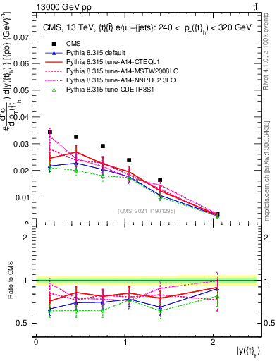 Plot of top.y in 13000 GeV pp collisions