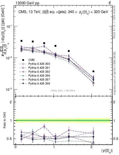 Plot of top.y in 13000 GeV pp collisions
