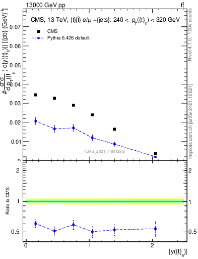 Plot of top.y in 13000 GeV pp collisions