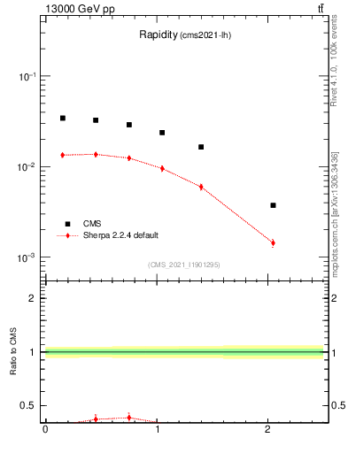Plot of top.y in 13000 GeV pp collisions